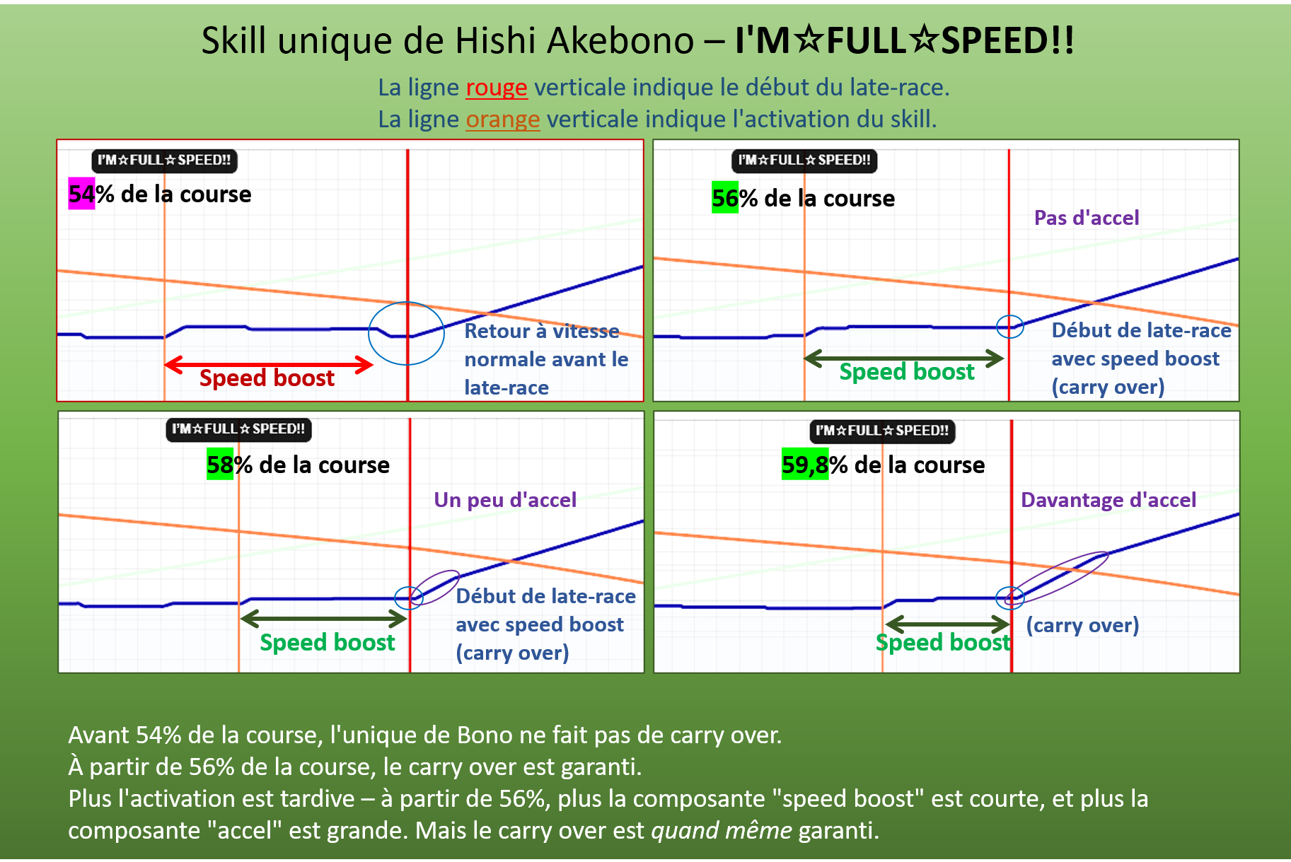 Image expliquant le timing d'activation du skill unique de Hishi Akebono