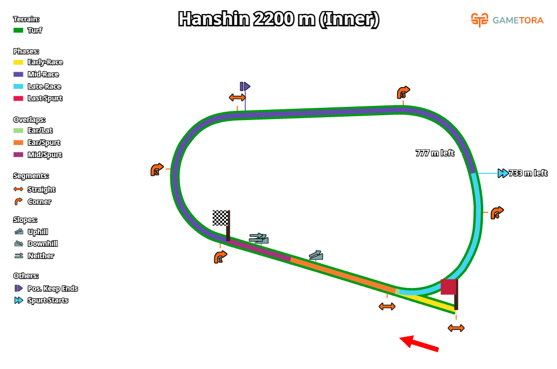 Visualisation de la course complète, comme affiché sur Gametora.com