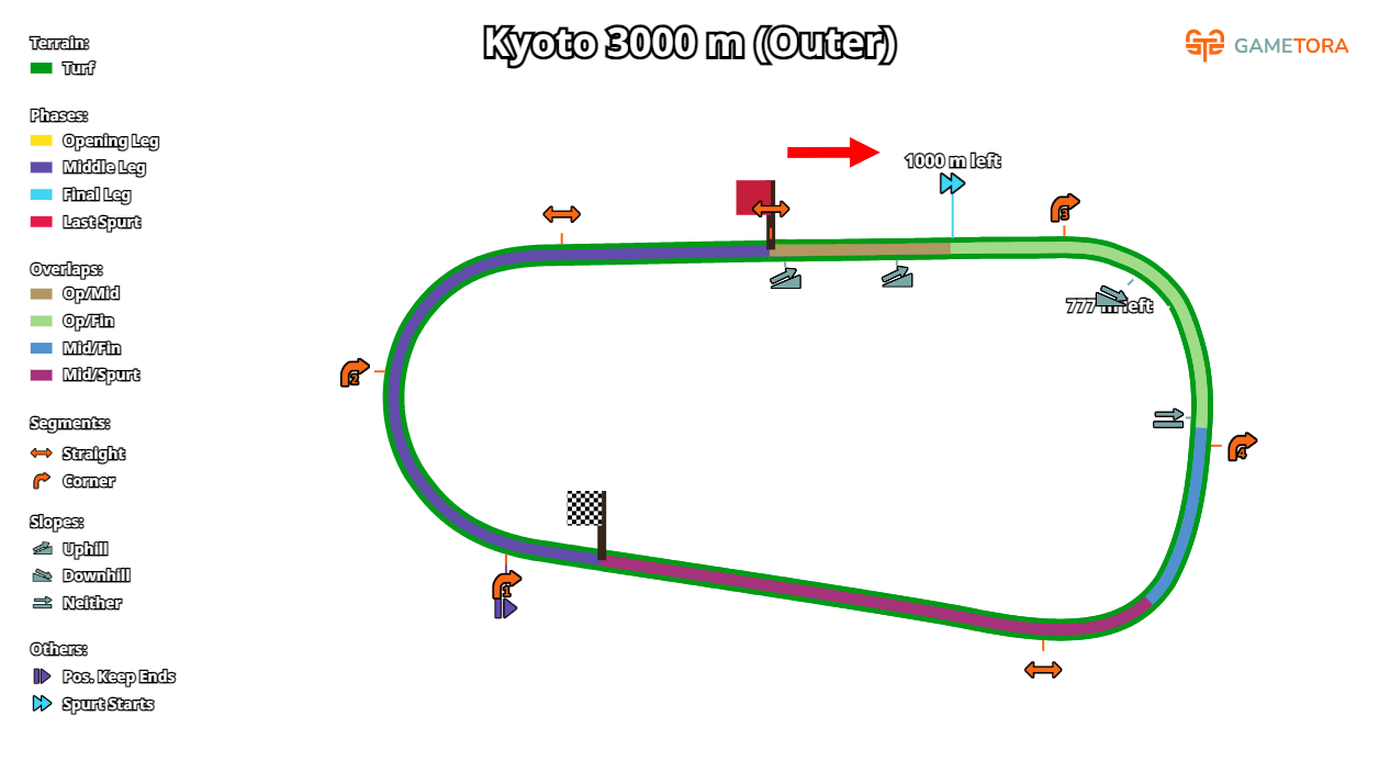 Visualisation de la course complète, comme affiché sur Gametora.com