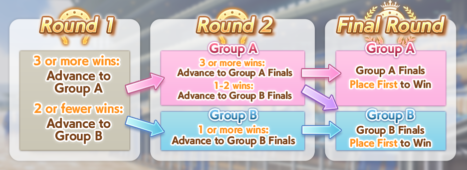 Image montrant la progression dans le Champion's Meeting, en fonction du nombre de victoires obtenues