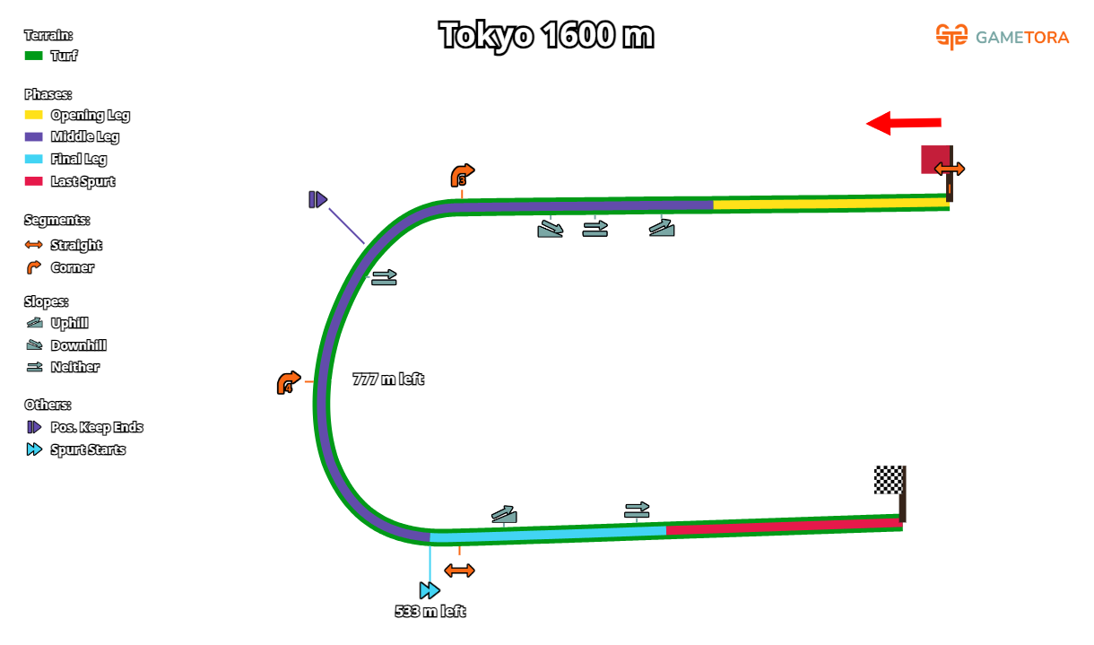 Visualisation de la course Tokyo 1600m, selon Gametora
