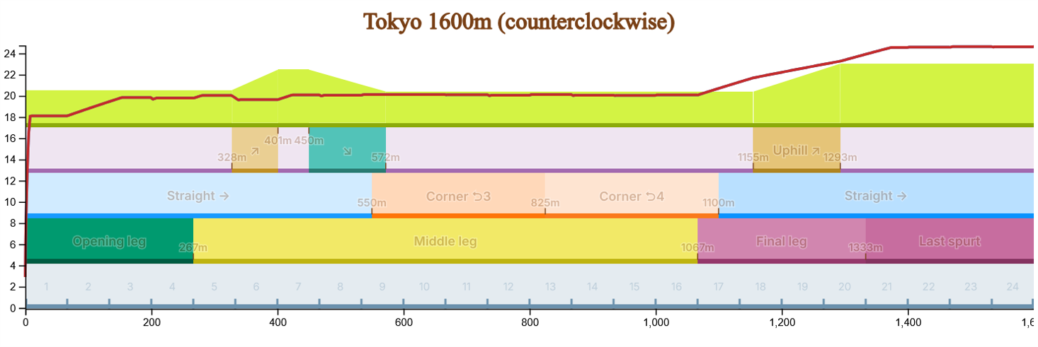 Visualisation de la course Tokyo 1600m, selon le simulateur Umalator