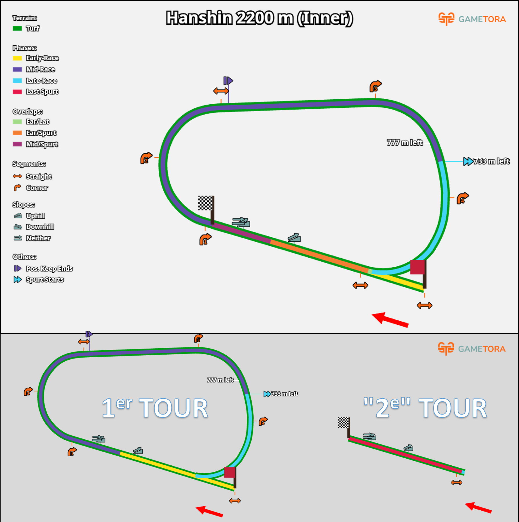 Visualisation de la course Hanshin 2200m, selon Gametora