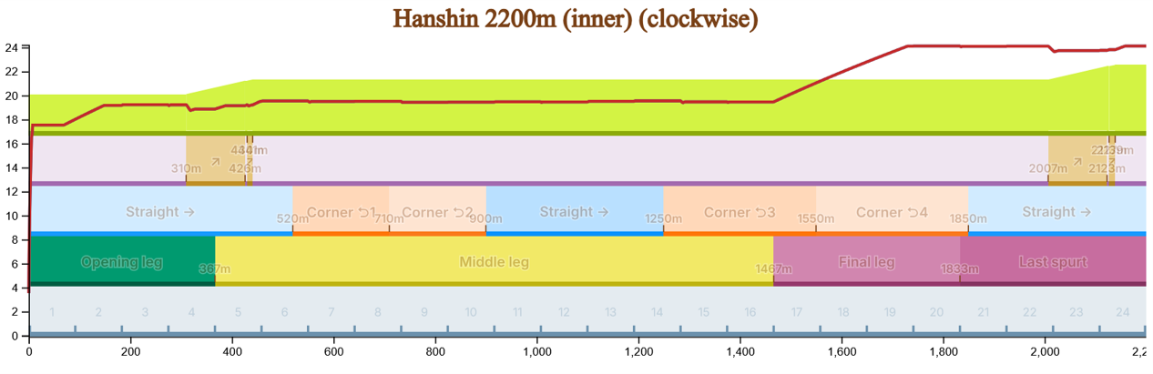 Visualisation de la course Hanshin 2200m, selon le simulateur Umalator