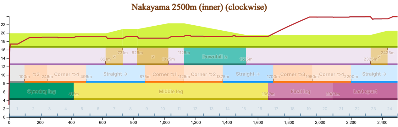 Visualisation de la course Nakayama 2500m, selon le simulateur Umalator