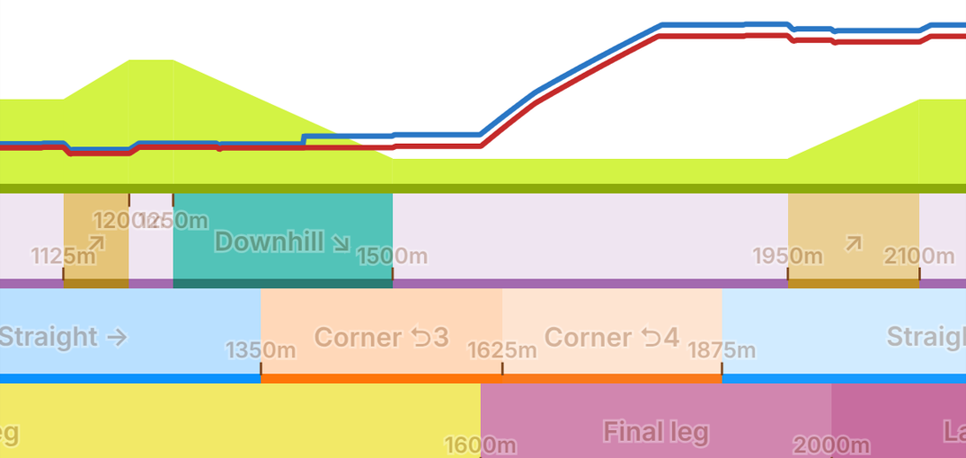 Image d'une simulation sur le "umalator", avec une uma sans carry over en rouge, et une uma avec carry over en rouge