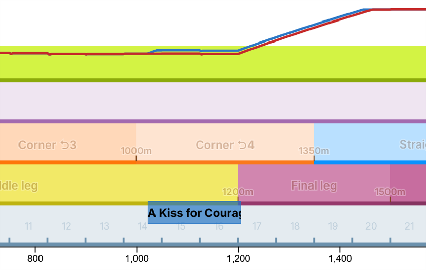 Image d'une simulation sur le "umalator", avec une uma sans carry over en rouge, et une uma avec carry over en bleu