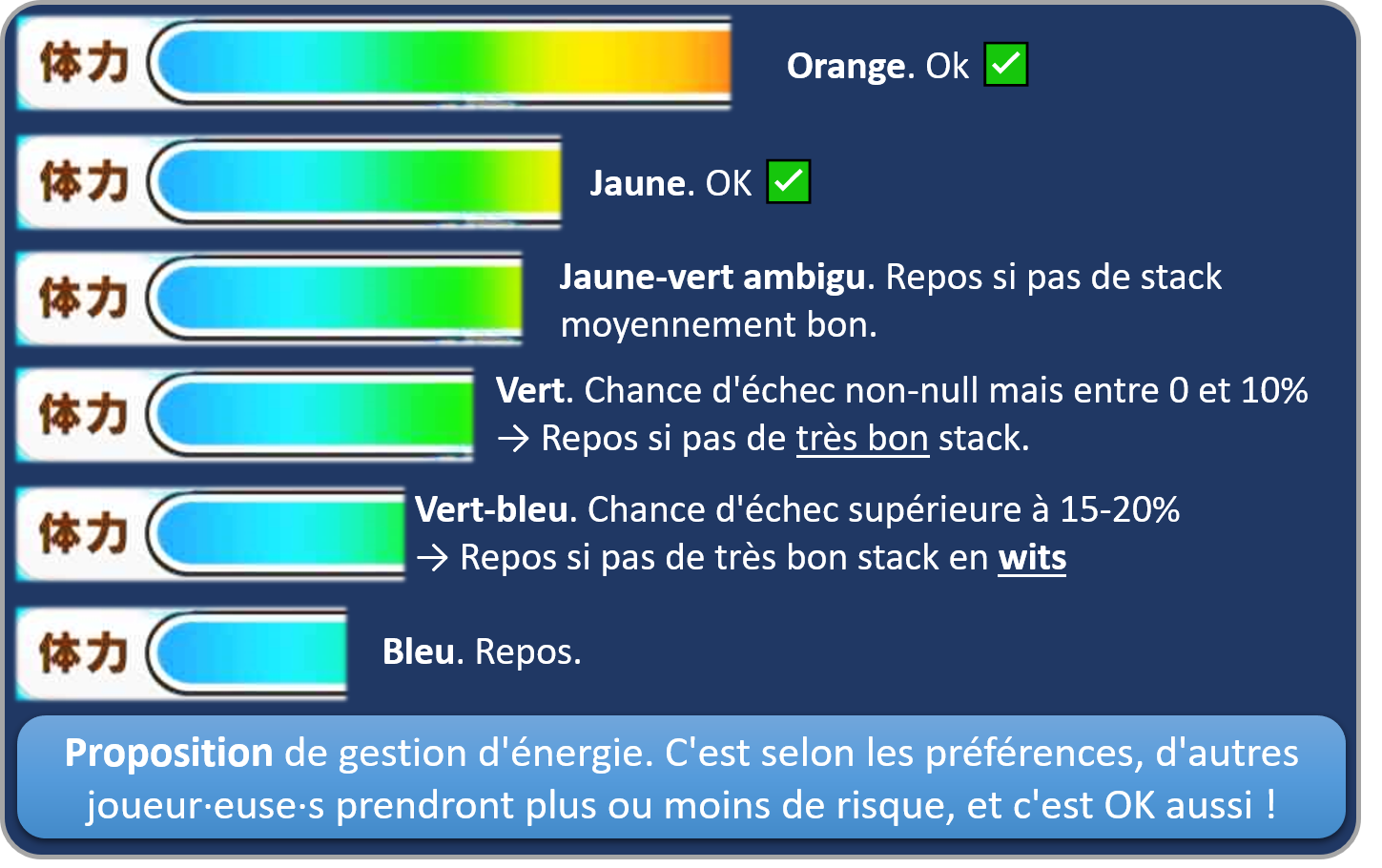Image montrant la jauge d'énergie à différents degrés de remplissage, et l'action que je recommande dans chaque cas