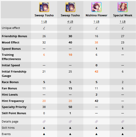 Comparaison de 4 cartes support (Sweep Tosho 1LB et 4LB, Nishino Flower 1LB et Special Week 1LB)