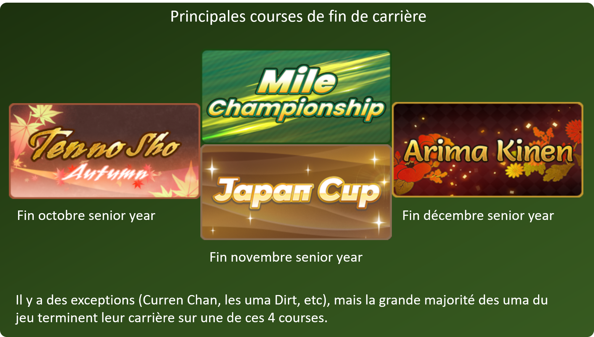 Image montrant les 4 principales courses G1 de fin de carrière : Tenno Sho Autumn, Japan Cup, Mile Championship et Arima Kinen