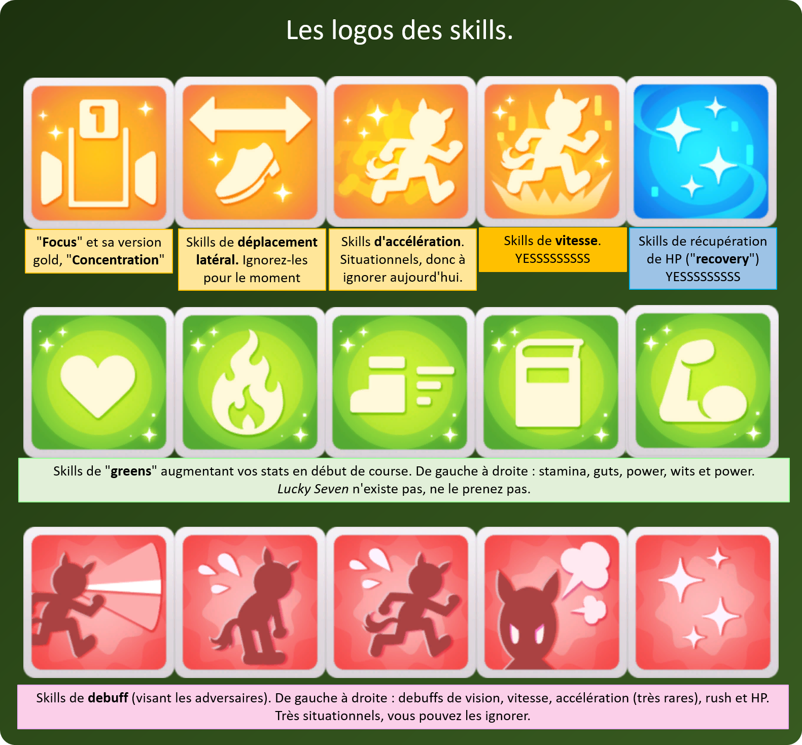 Image montrant les 15 principaux logos qui permettent de reconnaître les skills. Sur la première ligne, 4 logos de couleur orange et 1 bleu. Sur la 2e ligne, les skills de couleur verte. Sur la dernière ligne, les skills de couleur rouge